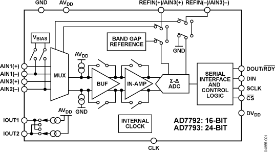 AD7792BRUZ