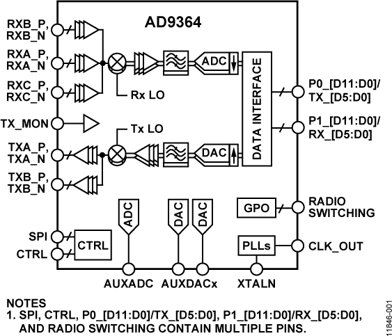 AD9364BBCZ