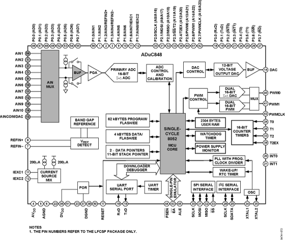 ADUC848BSZ62-3