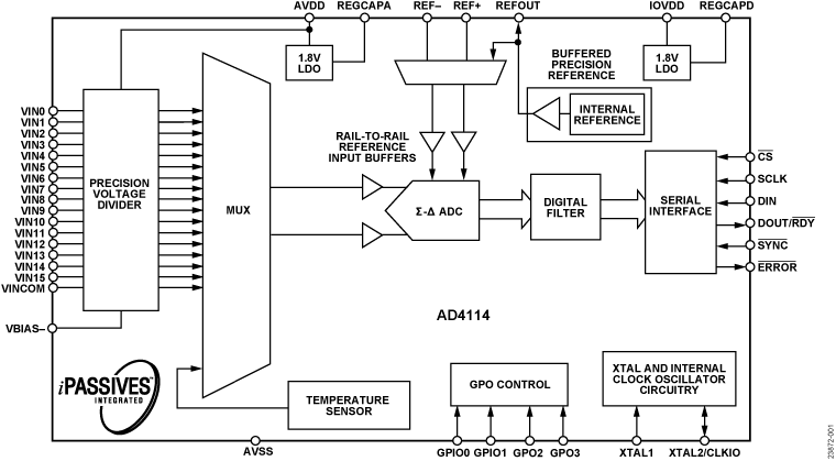 EVAL-AD4114SDZ